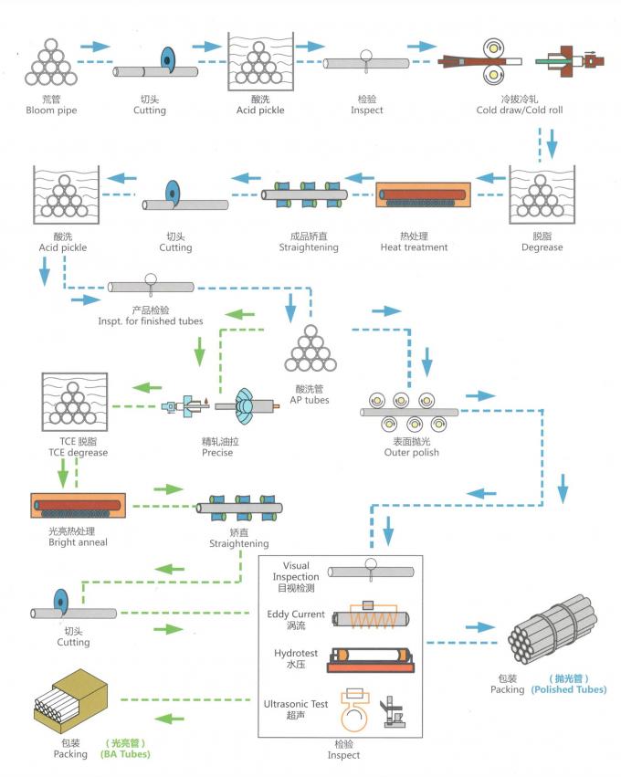 Proceso de producción del tubo sin soldadura de la aleación del Níquel-Hierro-cromo de ASTM B407 UNS N08800